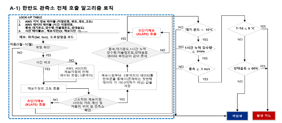 도로살얼음 실시간 제보 진위 판단의 한반도 관측소 전체 호출 알고리즘 로직