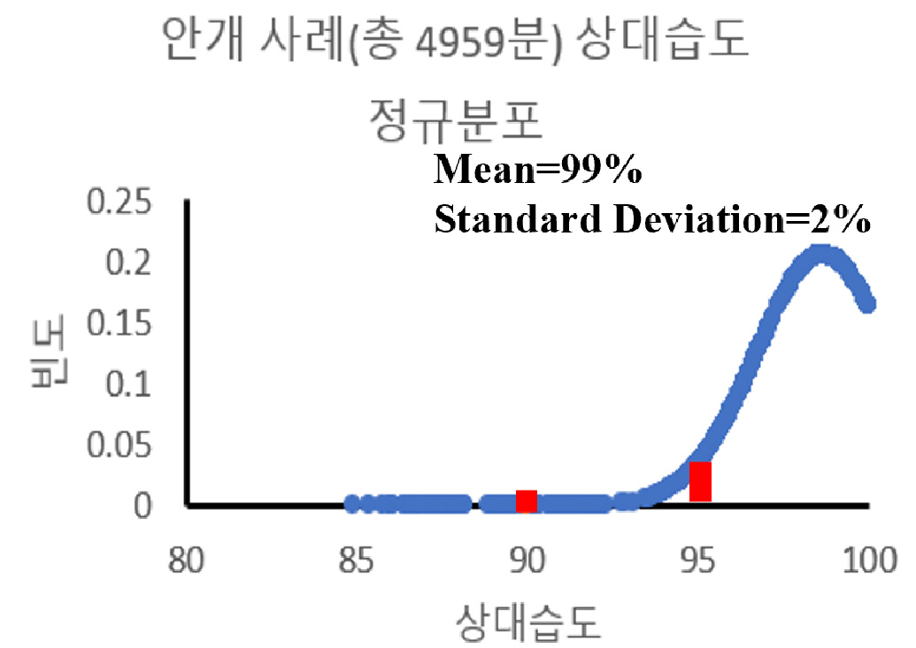 안개 사례 분석. (좌) 상대습도 정규분포 (우) 시정 존재 안개 사례의 정규분포 출처: 저자 작성