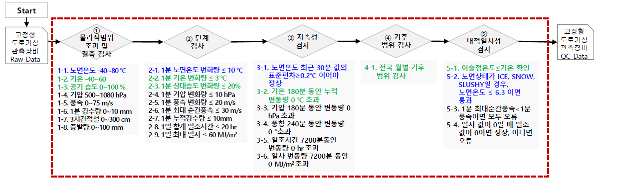 1안의 고정형 도로기상 관측장비 자료 품질관리 출처: 저자 작성