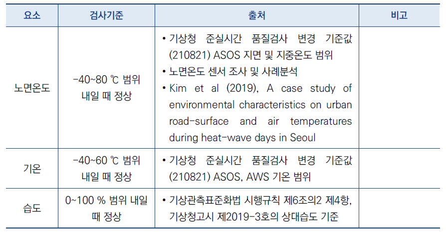 (1안, 2안) 고정형 도로기상 관측장비 자료 물리적 범위 초과 및 결측 검사 기준