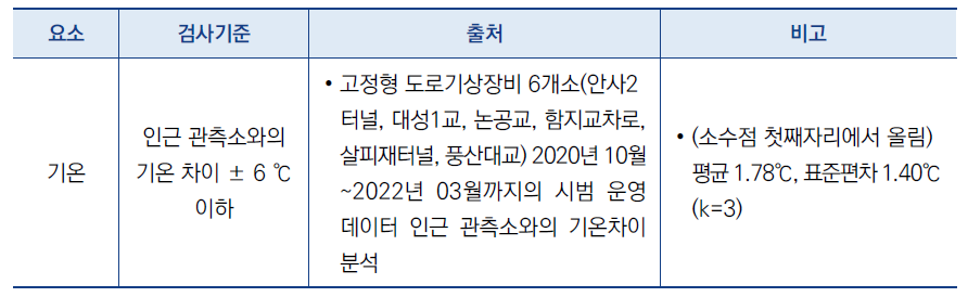 고정형 도로기상 관측장비 자료 공간 검사 기준