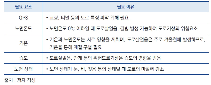 도로기상 이동형 관측자료의 품질검사 알고리즘 입력자료 출처 : 저자 작성