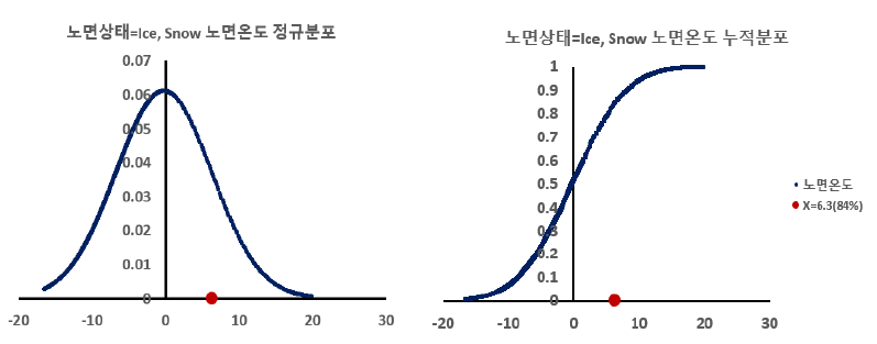 노면온도 Ice, Snow일 때의 노면온도 분석 출처: 저자 작성