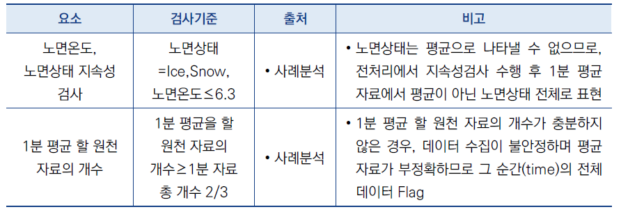 이동형 차량센서 자료 전처리 기준