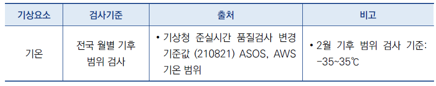 이동형 차량센서 자료 기후범위검사 기준