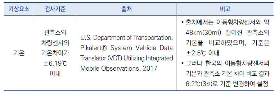 이동형 차량센서 자료 공간 검사 기준