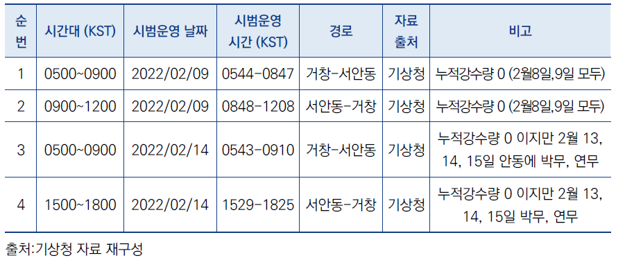 이동형차량센서(MOVE4) 시범운영 통한 광주대구고속도로-중북내륙고속도로-중앙고속도로의 데이터수집 현황