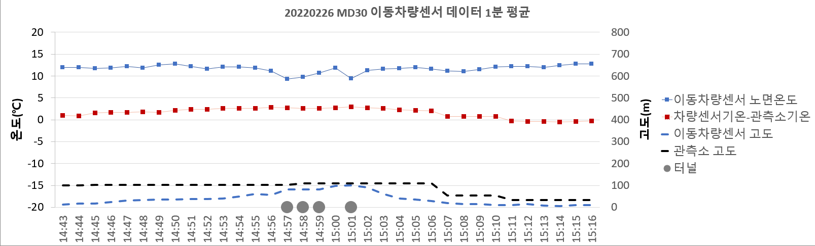 MD30센서-내부순환로 6번 데이터셋(2022/02/26 14:43-15:16)의 1분 평균자료의 시계열 그래프 출처: 저자 작성