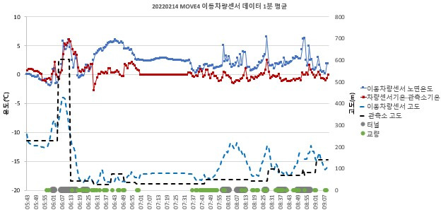 MOVE4센서-광주대구고속도로-중북내륙고속도로-중앙고속도로 3번 데이터셋(2022/02/14 05:43-09:10)의 1분 평균자료의 시계열 그래프 출처: 저자 작성 -