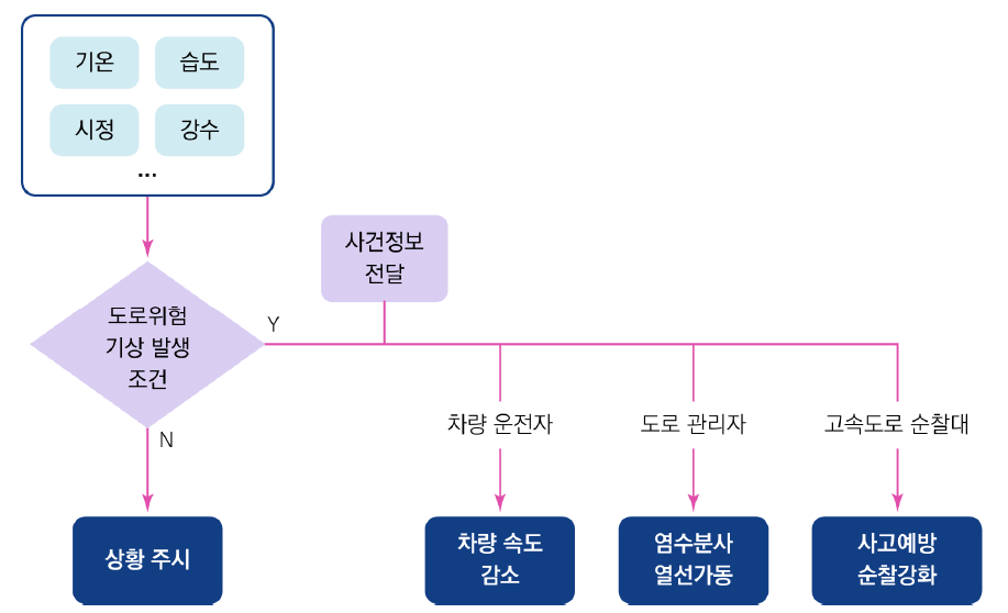 도로위험기상 사전 경보체계(안) 출처: 저자 작성