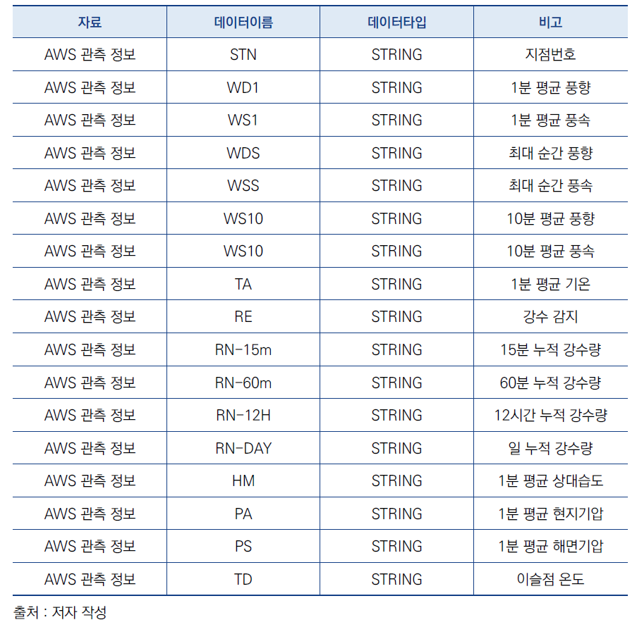 기상 관측 자료 - AWS 관측 정보