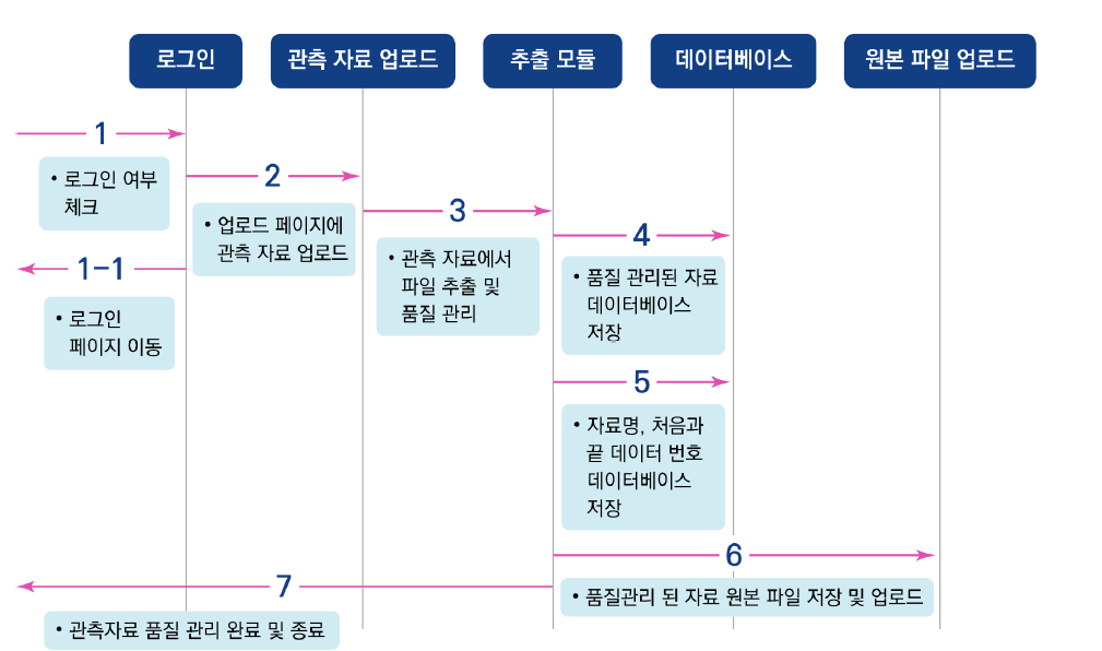 품질 검사된 자료 API 서비스 흐름도 출처: 저자 작성