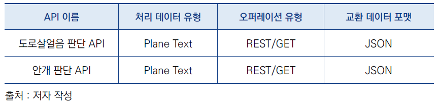 웹 API 목록