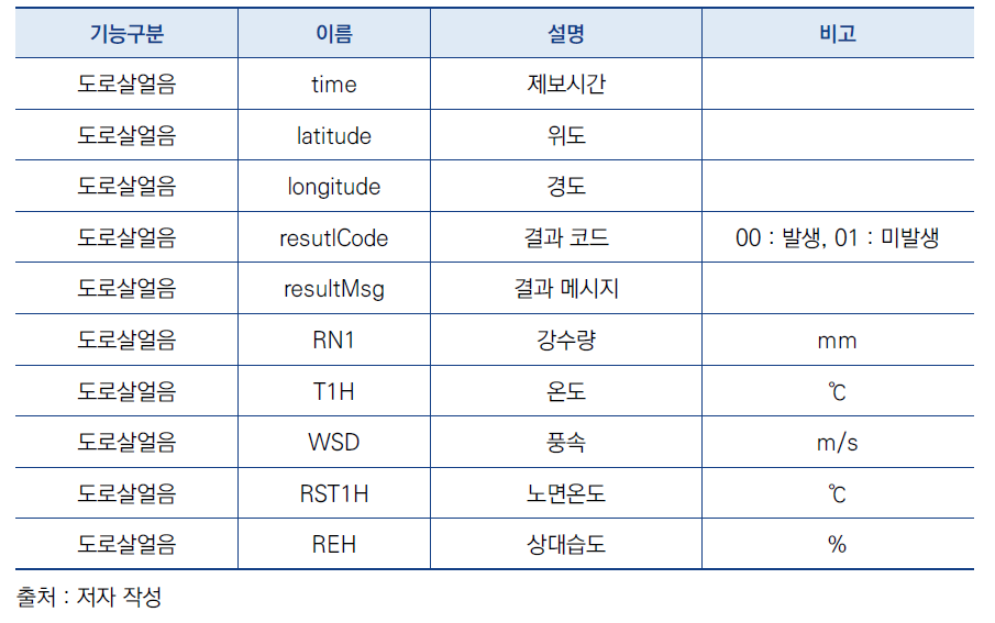 도로살얼음 진위 제보 판단 API 응답 메시지