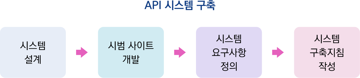API 시스템 구축(예시) 출처: 저자 작성