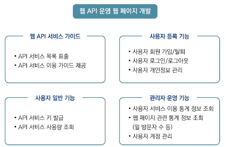 API 운영 웹페이지 개발 방향 출처: 저자 작성