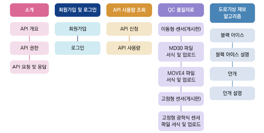 API 운영 웹페이지 메뉴 구조도(예시) 출처: 저자 작성