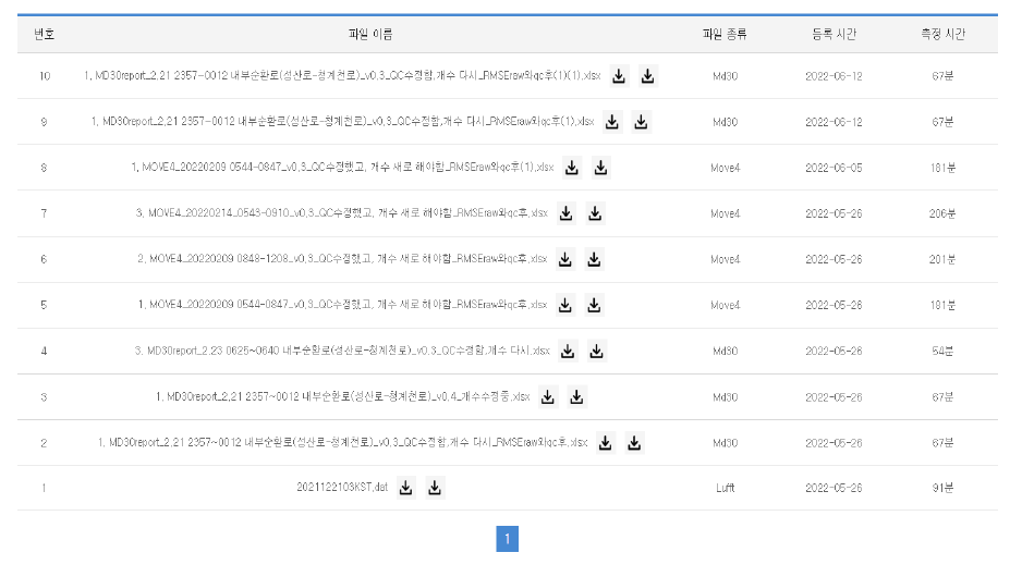 이동형 차량센서 품질 관리 된 게시판 출처: 저자 작성