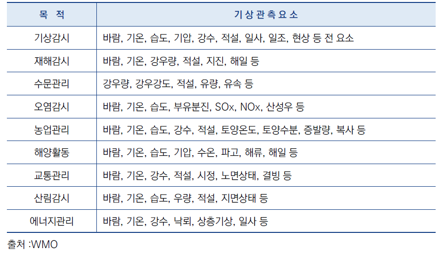 각 목적별 기상관측요소