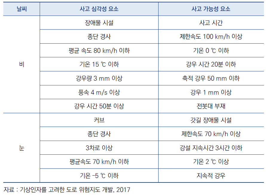 도로 위험지도 DB의 사고 심각성 및 가능성 요소