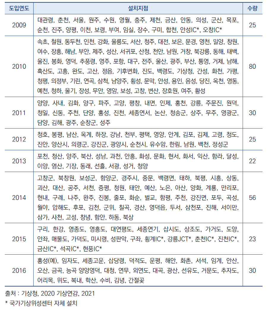 시정·현천계 도입 현황