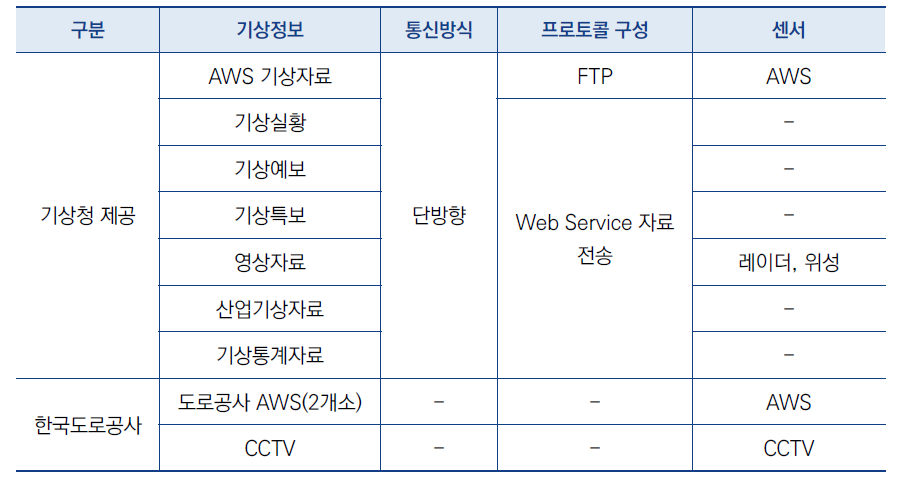 한국도로공사 기상정보 운영현황