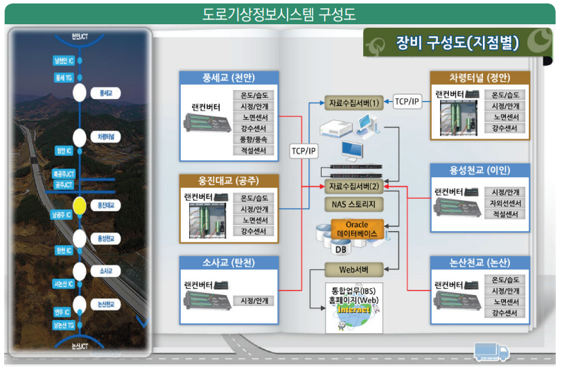 천안-논산고속도로 도로기상정보시스템 구성도 자료 : 2017 날씨경영 우수사례집 교육, 보험, 기타업종, 2017