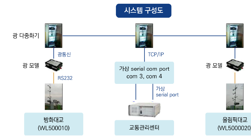 서울 방화대교, 올림픽 대교 도로기상정보 시스템 구성도 자료 : 도로기상정보수집체계 정비방안, 2017