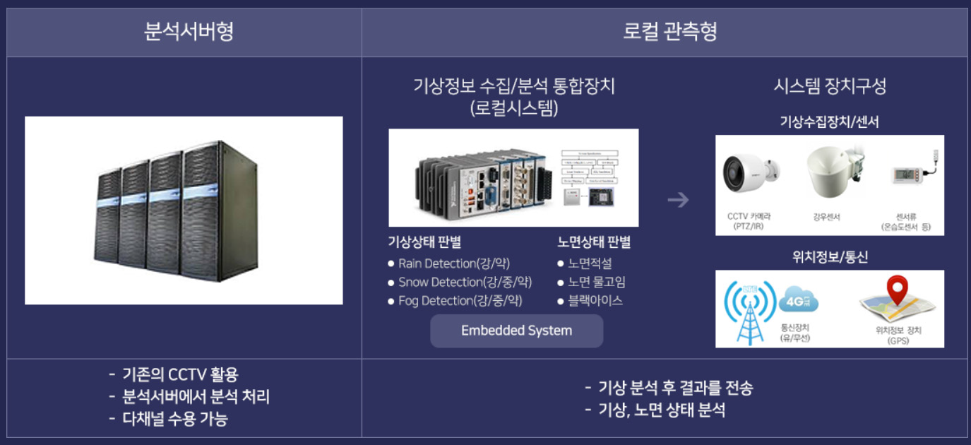 유형별 도로 기상위험정보 시스템 자료 : ㈜월드텍 홈페이지, (http://www.e-wt.co.kr/cont/0_1.php)