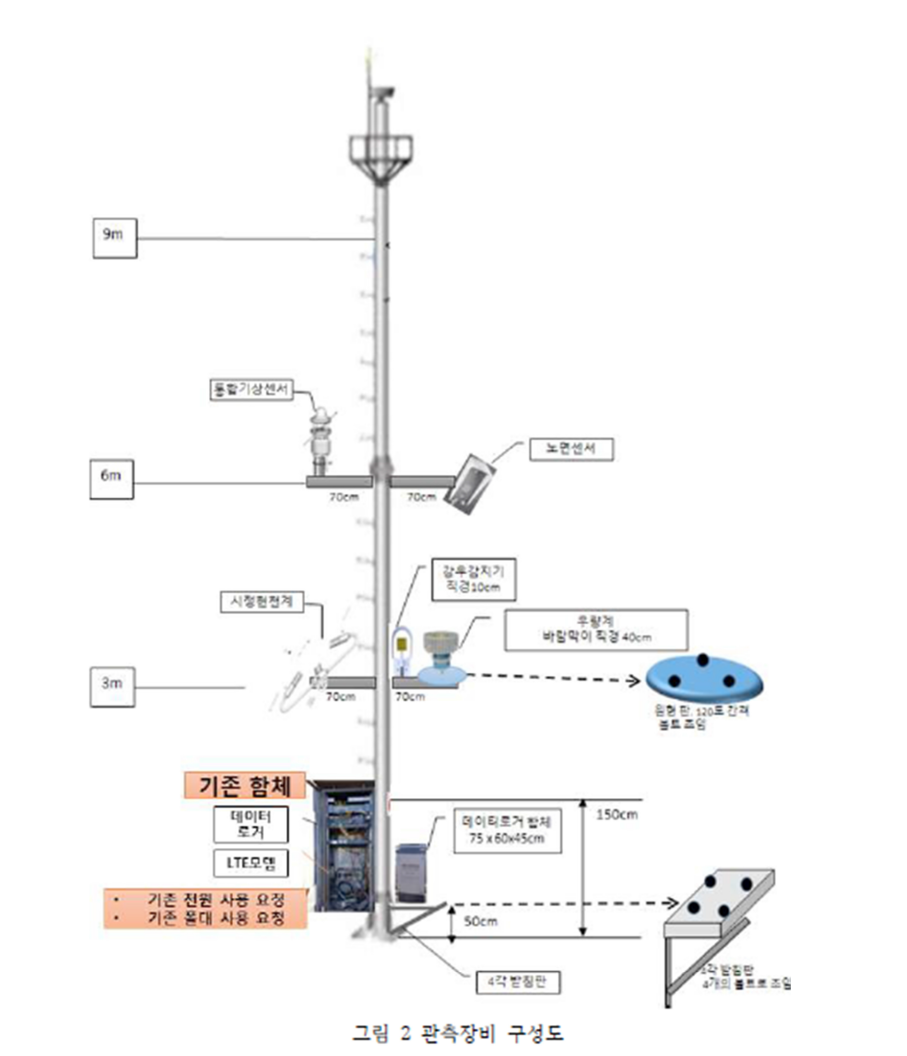도로공사 CCTV 지지대에 설치한 도로기상 관측장비 구성도 출처 : 부산대학교(2017), 도로위험기상정보 생산을 위한 IoT 기반 관측 및 활용 기술 개발 최종보고서