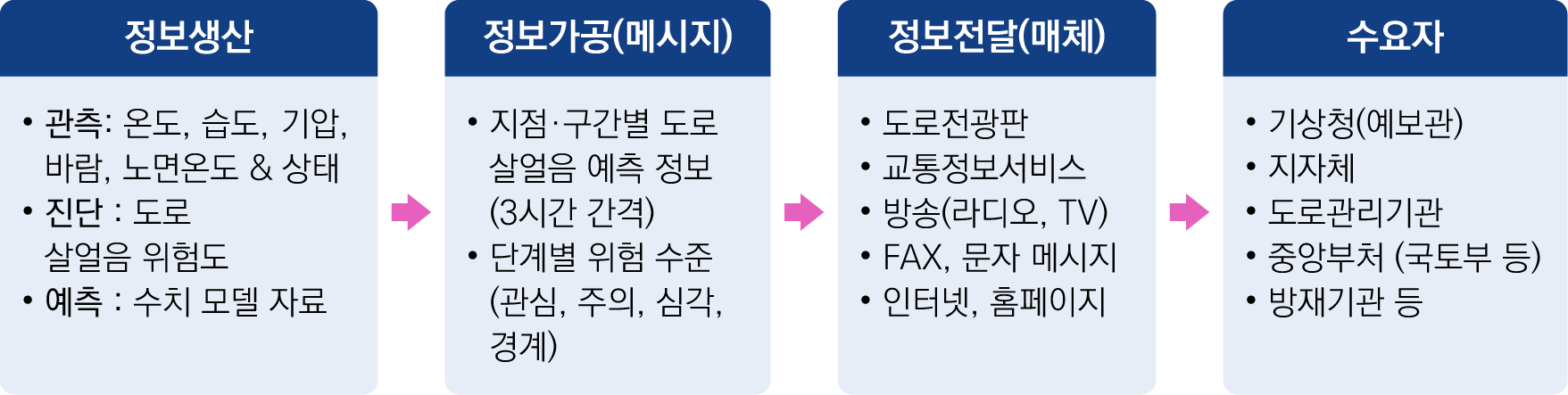 도로 살얼음 기상정보 서비스 개요 자료 : 서울 Public News 보도자료, 2020.11.24
