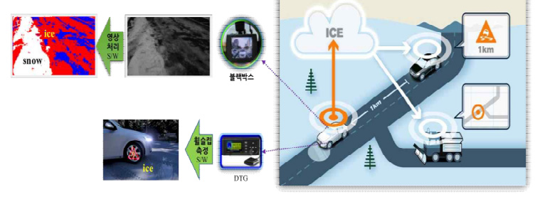 사업용 차량 센서 기반 결빙정보 수집기술 자료 : 국토교통과학기술진흥원, 사업용 차량을 이용한 도로․교통상황정보 수집 및 활용 기술 개발 기획 최종보고서, 2018