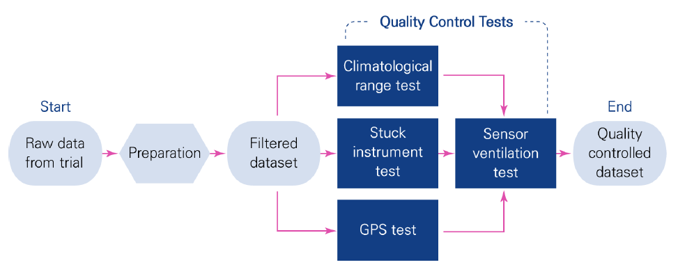 영국 Met Office 자료 : Bell, Z., Dance, S.L., Waller, J.A., & O’Boyle, K. (2021). Quality-control of vehicle-based temperatu re observations and future recommendations (Report No. Weather science technical report, 644). Met Office. https://www.metoffice.gov.uk/binaries/content/assets/metofficegovuk/pdf/research/ weather-science/frtr_644_2021p.pdf