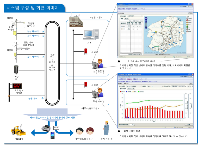 도로기상 시스템 구성 및 화면 이미지 출처 : NTTDATA(https://www.nttdata-hokuriku.co.jp/solution/files/its01.pdf)