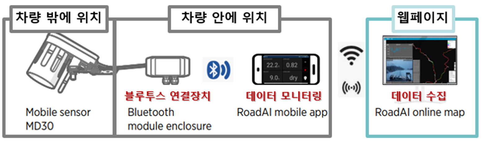 MD30과 Road AI 시스템 연결 구성 출처 : 저자 작성