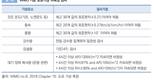 WMO 기준 도로기상 지속성 검사