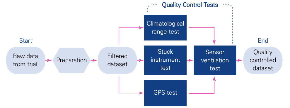 영국 기상청의 차량 기반 품질관리 프로세스 출처: Met Office, Quality-control of vehicle-based temperature observations and future recommendations, 2021