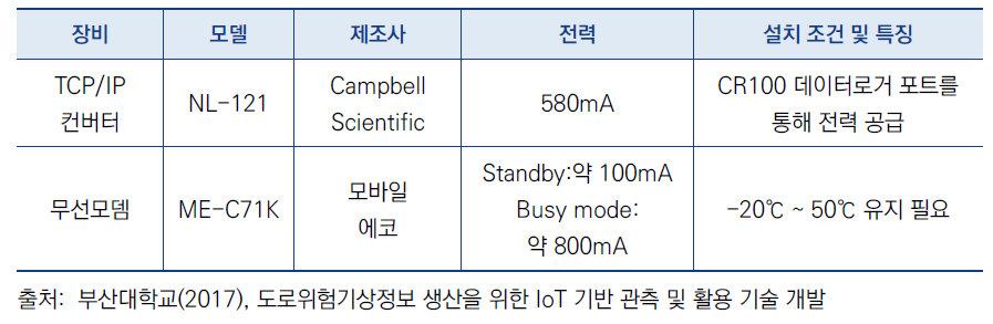 고정형 도로기상 관측장비 자료 수집 및 전송 위한 장비 종류 및 Spec