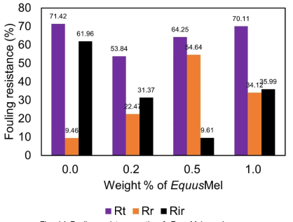 Fouling resistance ratio of EquusMel membranes