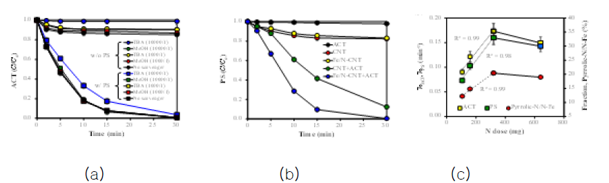 Fe-N-CNT: (a) Scavenger의 ACT 제거율 영향, (b) 전자수용체(ACT) 여부에 따른 PS 분해, (c) pyrrolic-N/N-Fe group과 ACT 제거율 및 PS 분해율 상관관계
