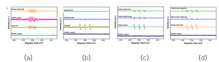 (a) 여러 소재와 DMPO, (b) CNT-TEMP, (c) Ox-N-CNT-TEMP, (d) Ox-N-CNT600-TEMP의 EPR spectra