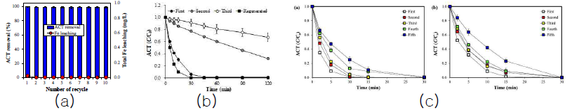 재이용과 재생에 따른 ACT 제거: (a) Fe/N-CNT, (b) 열 개질 biochar, (c) 활성탄