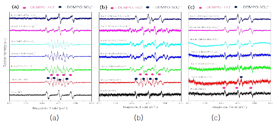 (a) MWCNT, (b) Ox-N-GNR, (c) Re-N-GNR과 PDS 시스템에서, 음이온에 따른 EPR spectra