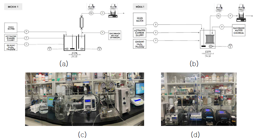 개발소재 적용공정 실험장치: (a) module 형 (공정도), (b) 침지형 (공정도), (c) module 형 (사진), (d) 침지형 (사진)