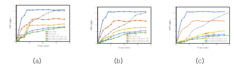 PAC900 주입량 (a) 0.10, (b) 0.17, (c) 0.25 g/L에서 유출수 OTC 농도