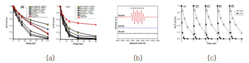 (a) Scavenger 종류별 ACT 제거율 영향, (b) EPR spectra, (c) 탄소촉매의 재이용 시 ACT 제거율