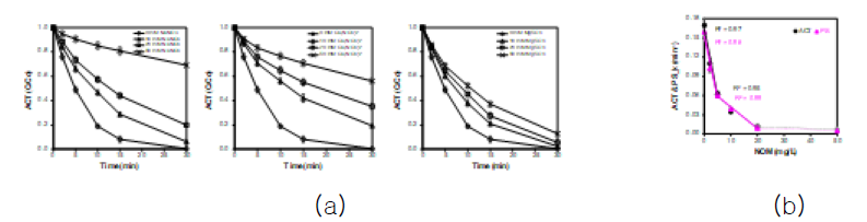 (a) Na+, Ca2+, Mg2+ 및 (b) NOM 주입 시, ACT 제거율 영향