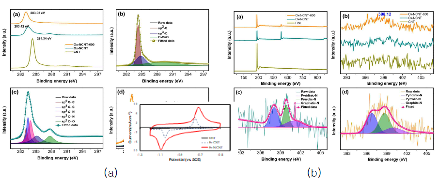 산화 정도에 따른 Ox-N-CNT의 (a) C1s 및 (b) N1s XPS 분석결과