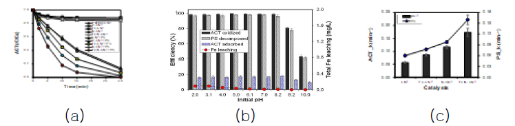Fe, N, Fe/N doping에 따른 개빌된 CNT의 (a) ACT 오염물 제거효과, (b) ACT, PS, Fe의 fate, (c) ACT/PS 제거속도 상수