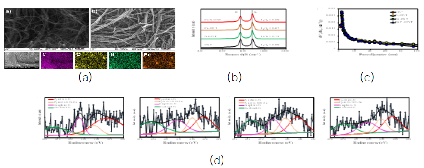 Fe/N/CNT: (a) SEM images와 elemental analysis 결과. N 주입양에 따른 (b) Raman spectra, (c) 공극 분포, (d) N1s XPS epectra